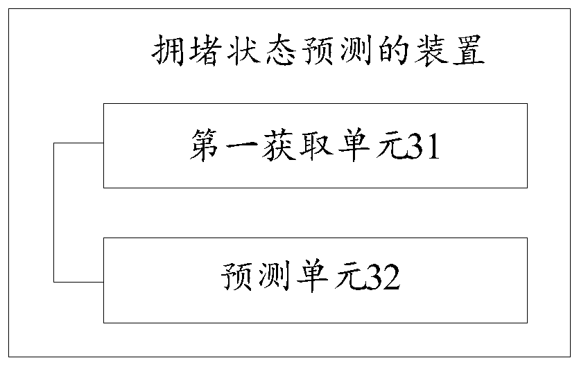 Congestion state prediction method and device