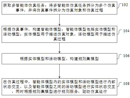 Simulation method and device for multi-agent simulation modeling, equipment and medium