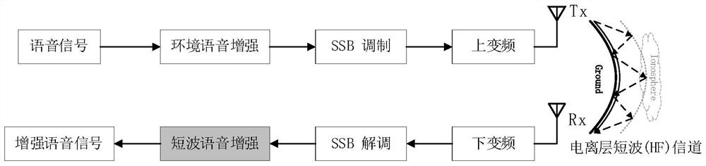 Short-wave channel speech anti-fading auxiliary enhancement method based on convolutional neural network