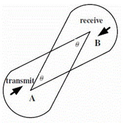 Neighbor finding method for directional Ad Hoc network