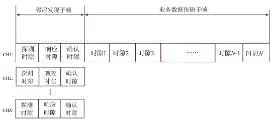 Neighbor finding method for directional Ad Hoc network