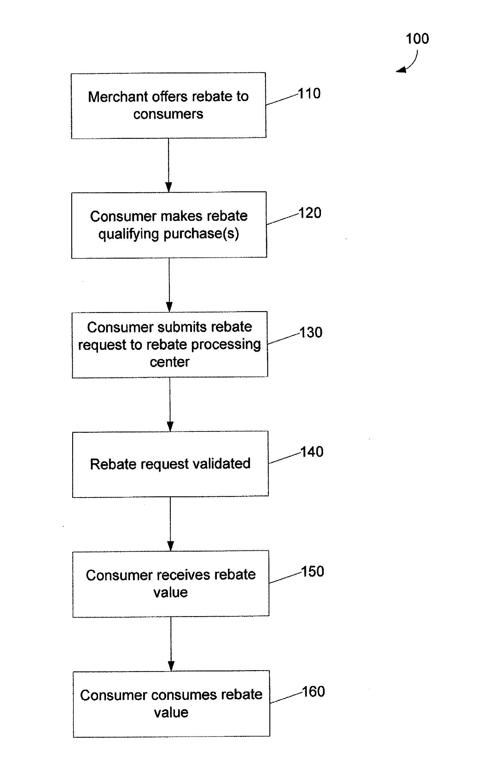 System and method for electronic submission of a rebate request with validation information