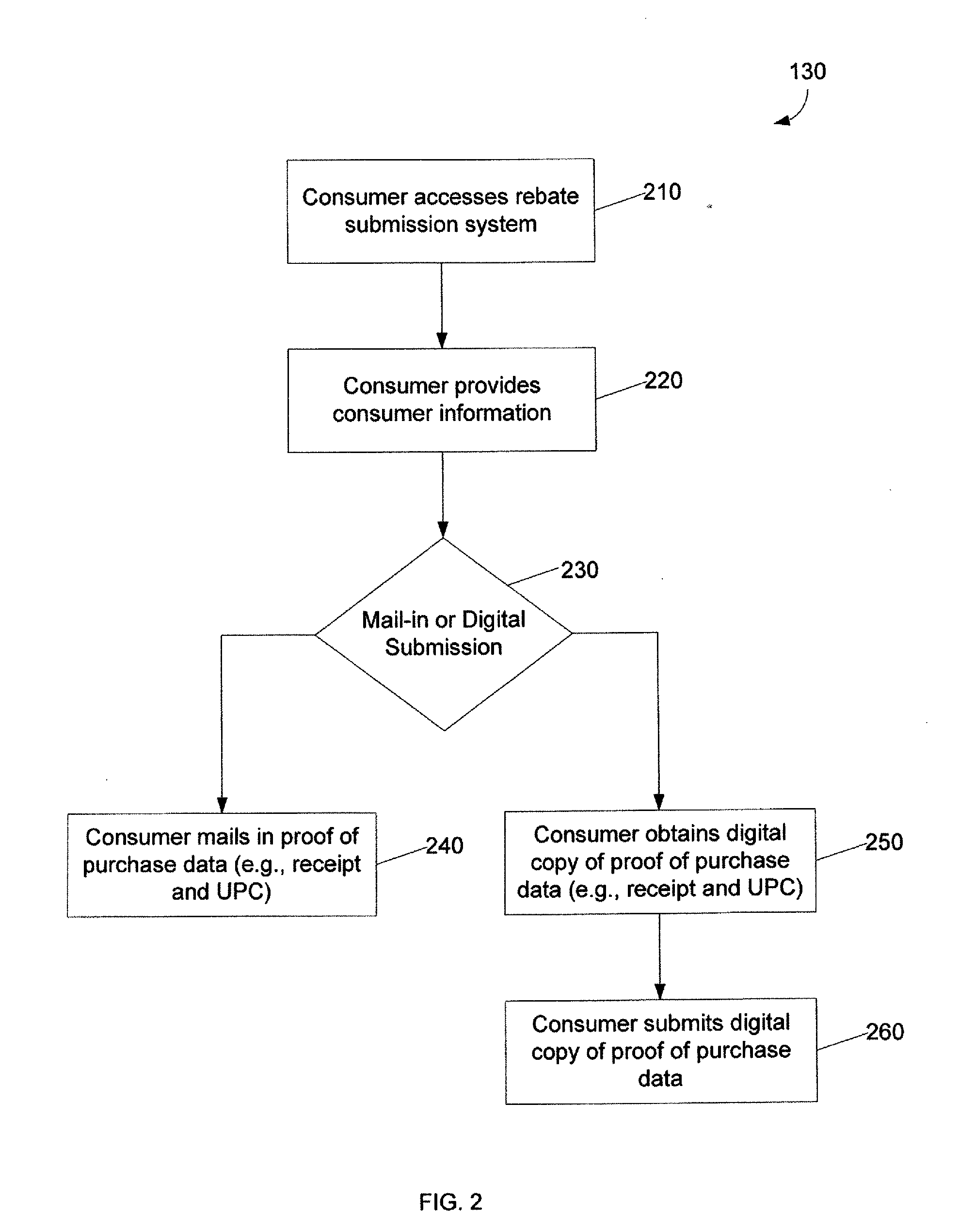 System and method for electronic submission of a rebate request with validation information