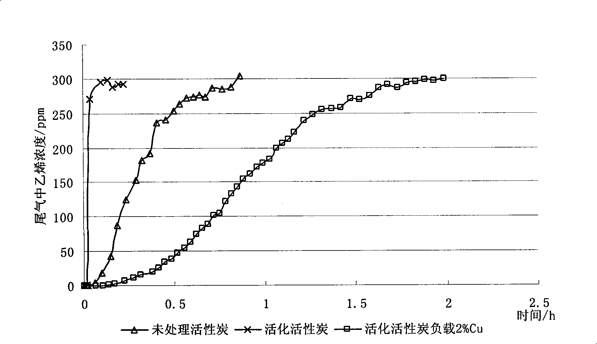 Improved copper ethylene absorbent and preparation method thereof