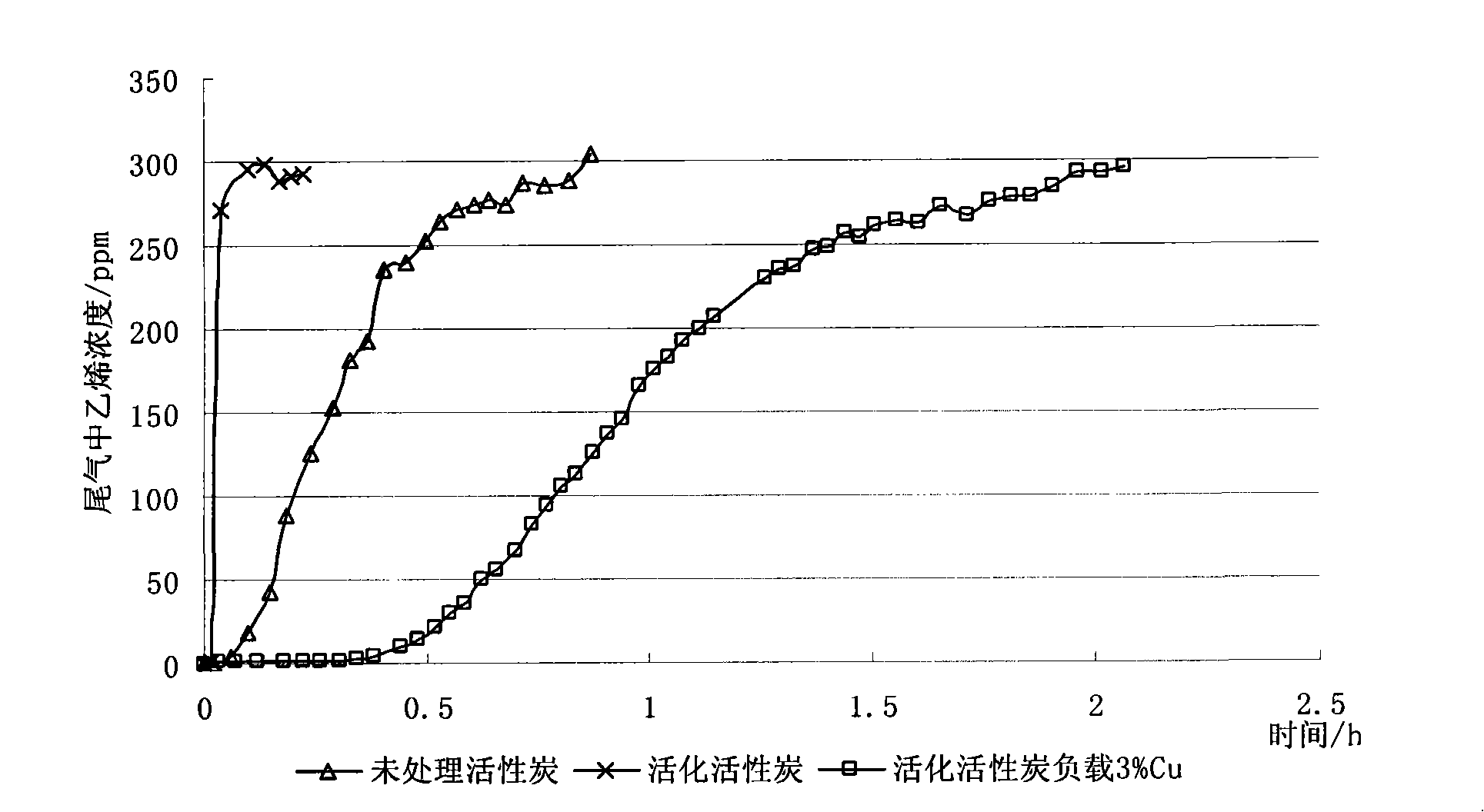 Improved copper ethylene absorbent and preparation method thereof