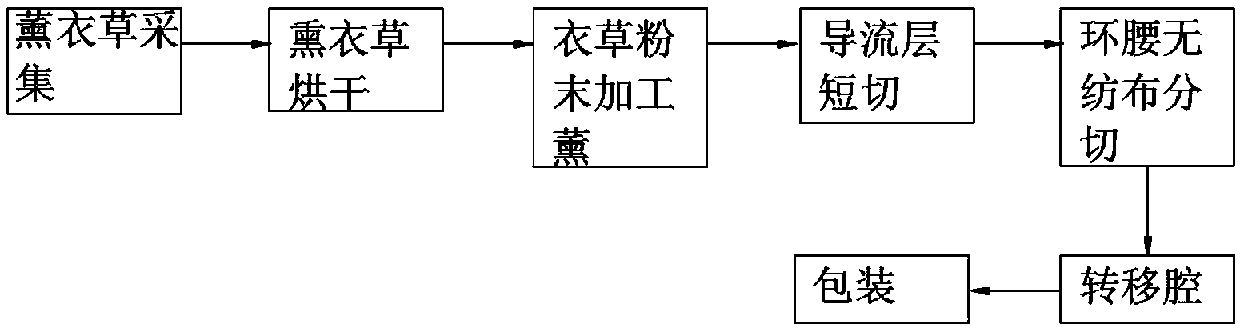 Processing technology of lavender paper diaper