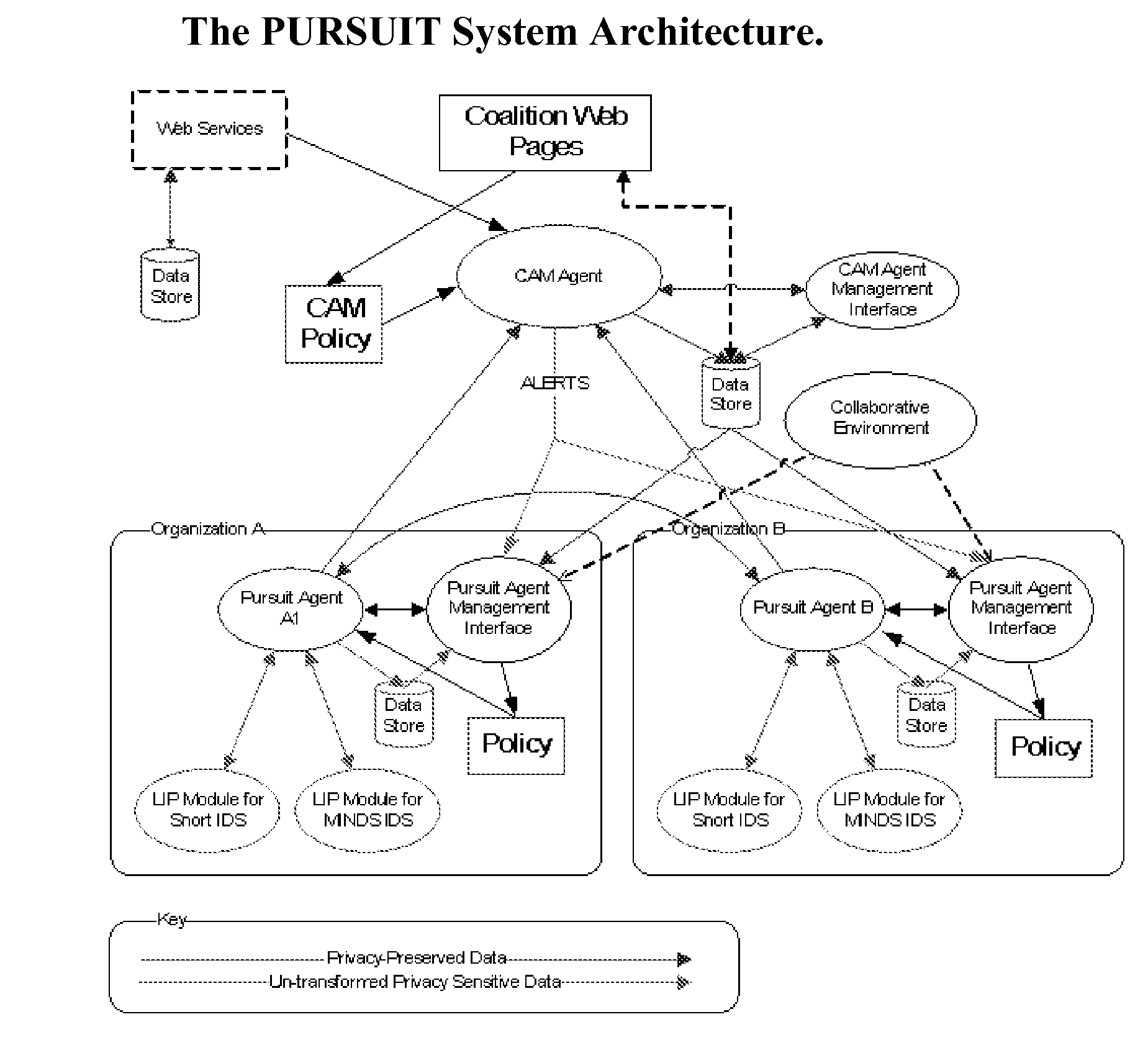 Multi-agent, distributed, privacy-preserving data management and data mining techniques to detect cross-domain network attacks