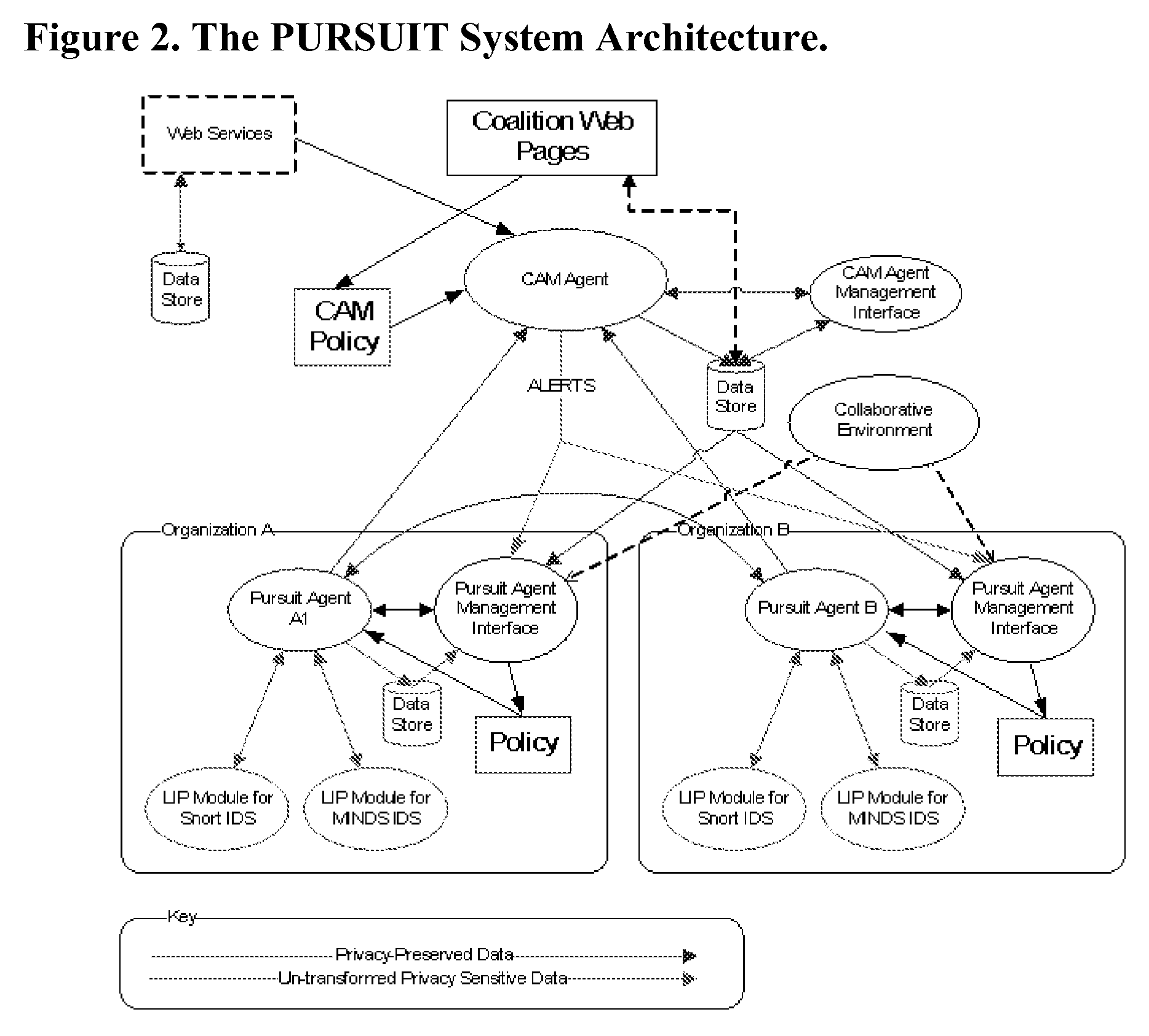 Multi-agent, distributed, privacy-preserving data management and data mining techniques to detect cross-domain network attacks