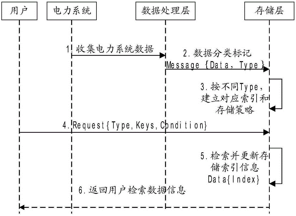 Hadoop based power cloud data management indexing method in power system