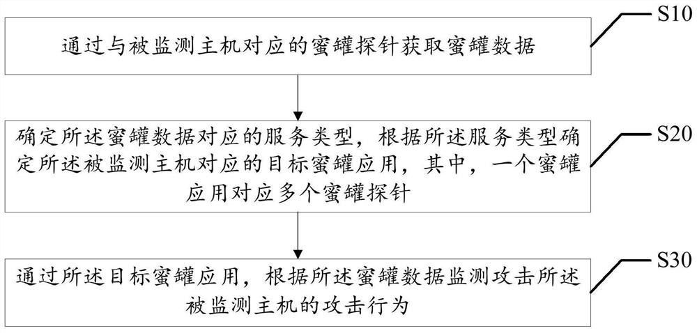 Attack behavior monitoring method, device, equipment and storage medium