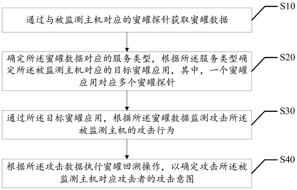 Attack behavior monitoring method, device, equipment and storage medium