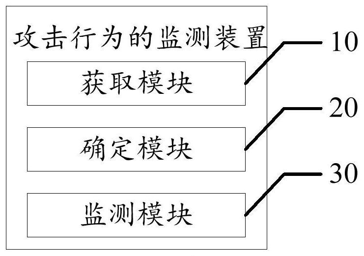 Attack behavior monitoring method, device, equipment and storage medium