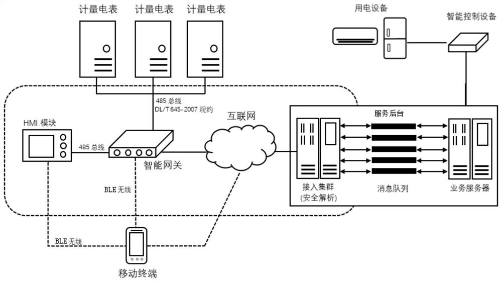 A network-connected smart energy metering and settlement method