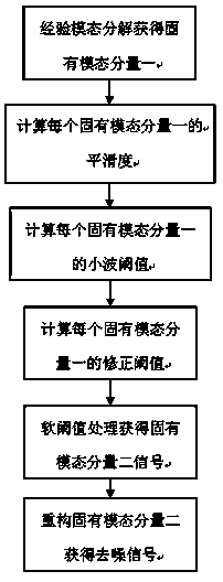 Empirical mode decomposition denoising method based on revised wavelet threshold value