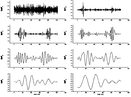 Empirical mode decomposition denoising method based on revised wavelet threshold value