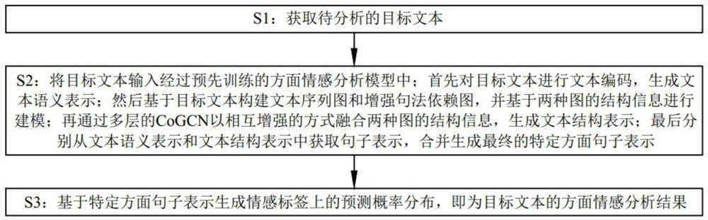 Aspect sentiment analysis method based on two-channel graph convolutional network