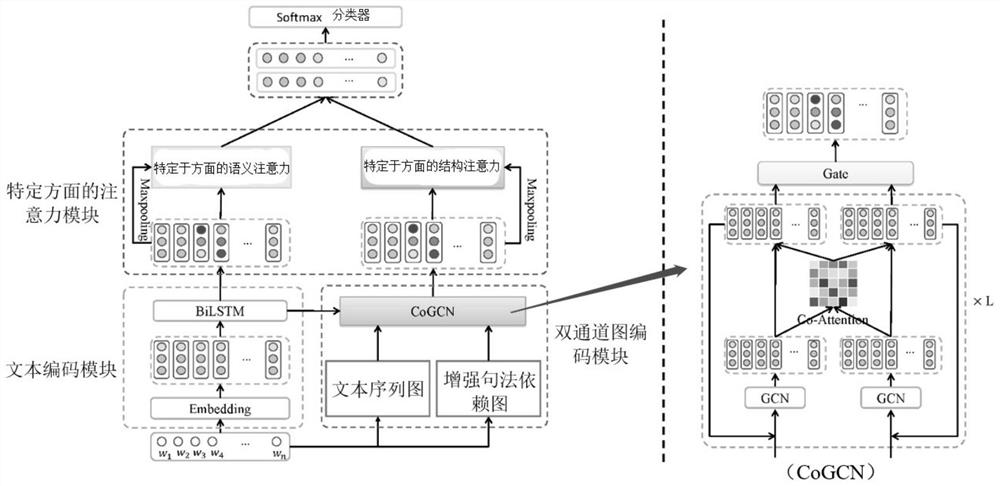 Aspect sentiment analysis method based on two-channel graph convolutional network