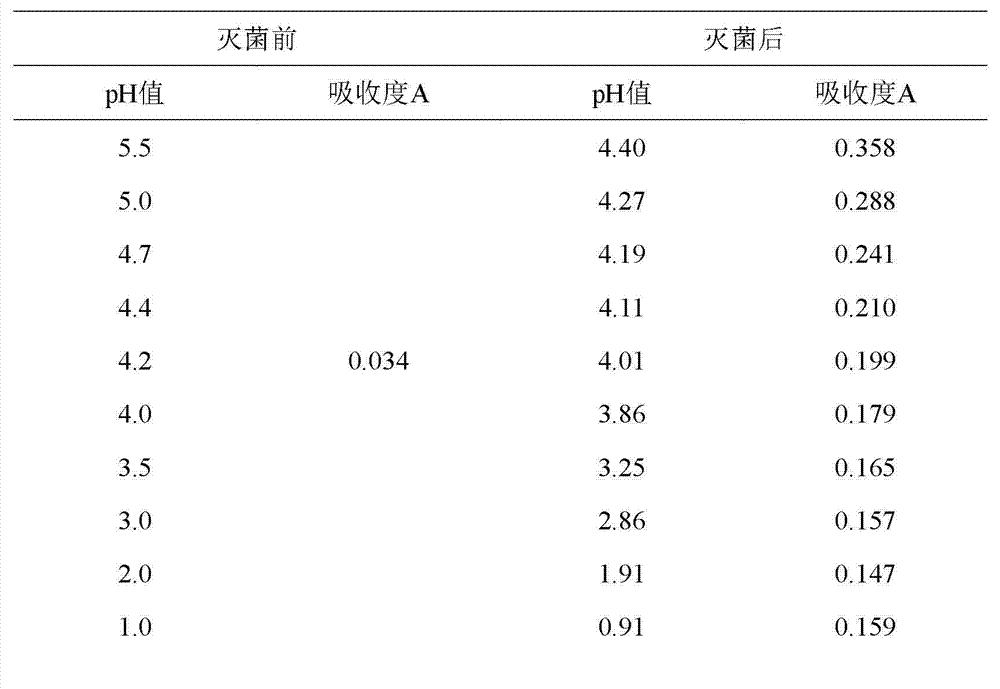 Composition containing glucosamine as well as preparation method and detection method thereof