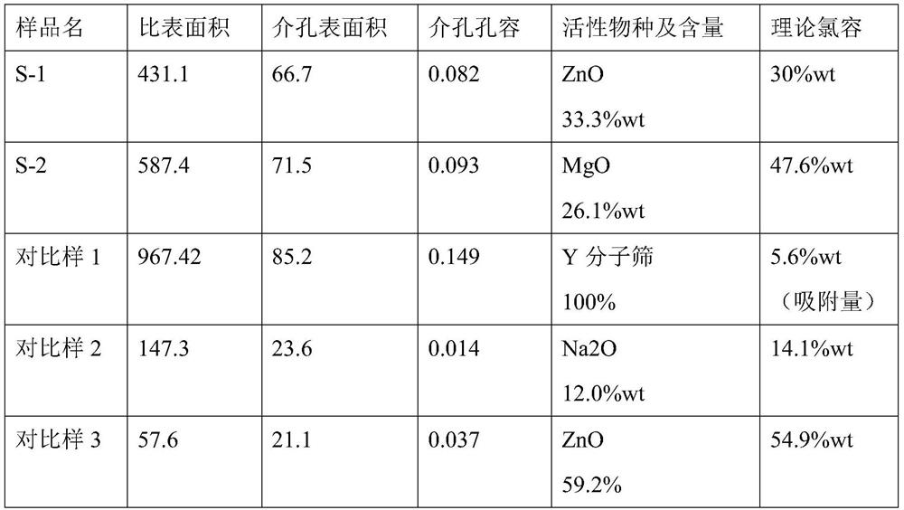 Normal-temperature gas-phase dechlorinating agent and preparation method thereof