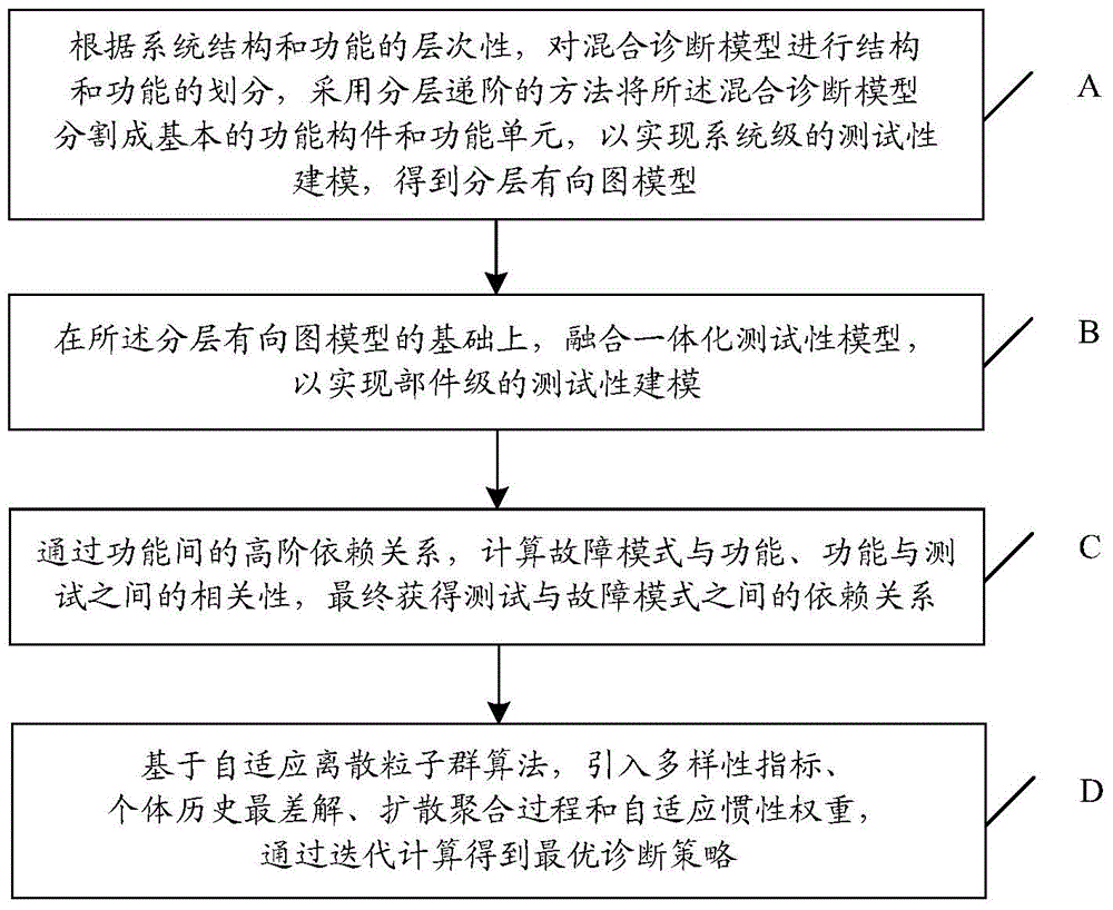 Testability modeling method based on hybrid diagnostic model