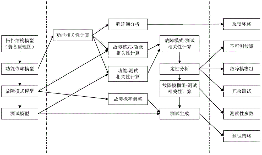 Testability modeling method based on hybrid diagnostic model