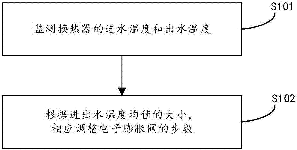 Method and device for control over icing prevention and generator