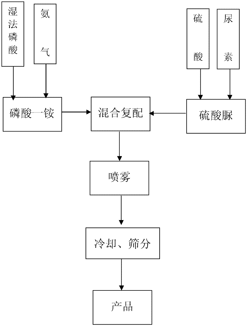 Water-soluble fertilizer special for alkaline soil and its preparation method