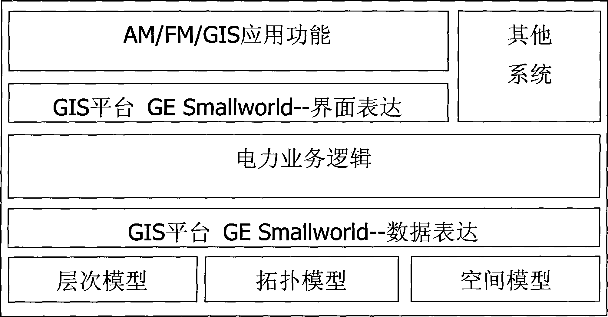 Geographical information system used for electric system