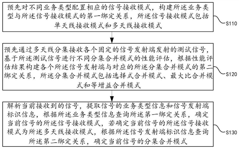 Method and device for selecting a signal receiving and processing mode at a signal receiving end