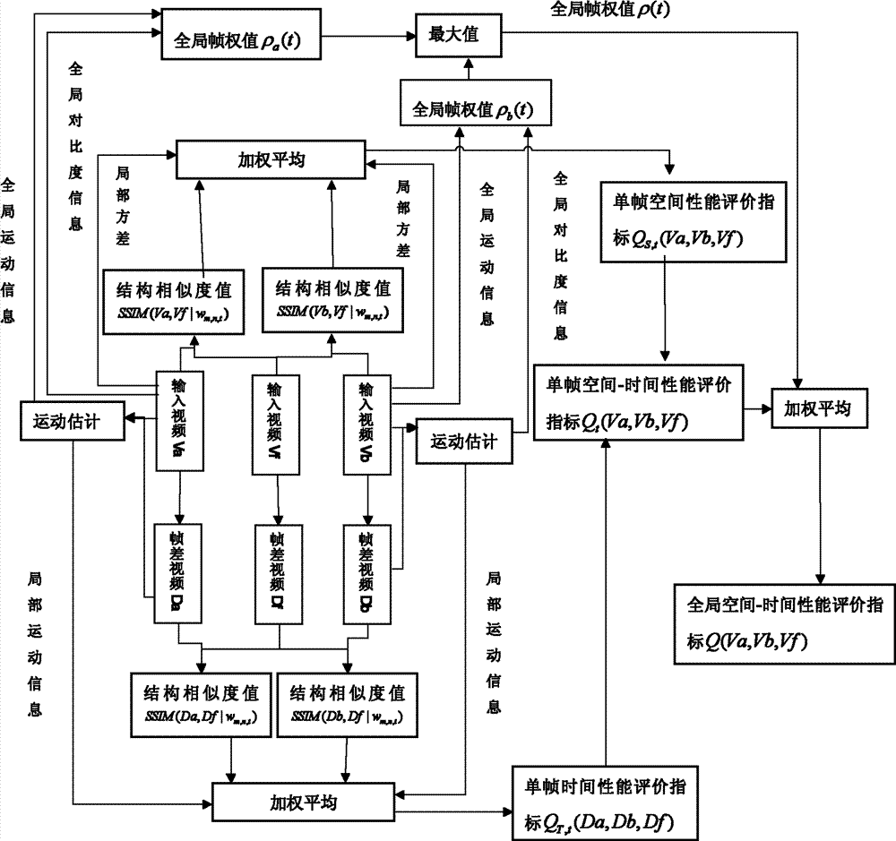 Video image fusion performance evaluation method based on structure similarity and human vision