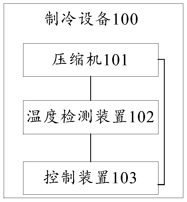 Refrigeration equipment and shutdown control method of compressor of refrigeration equipment