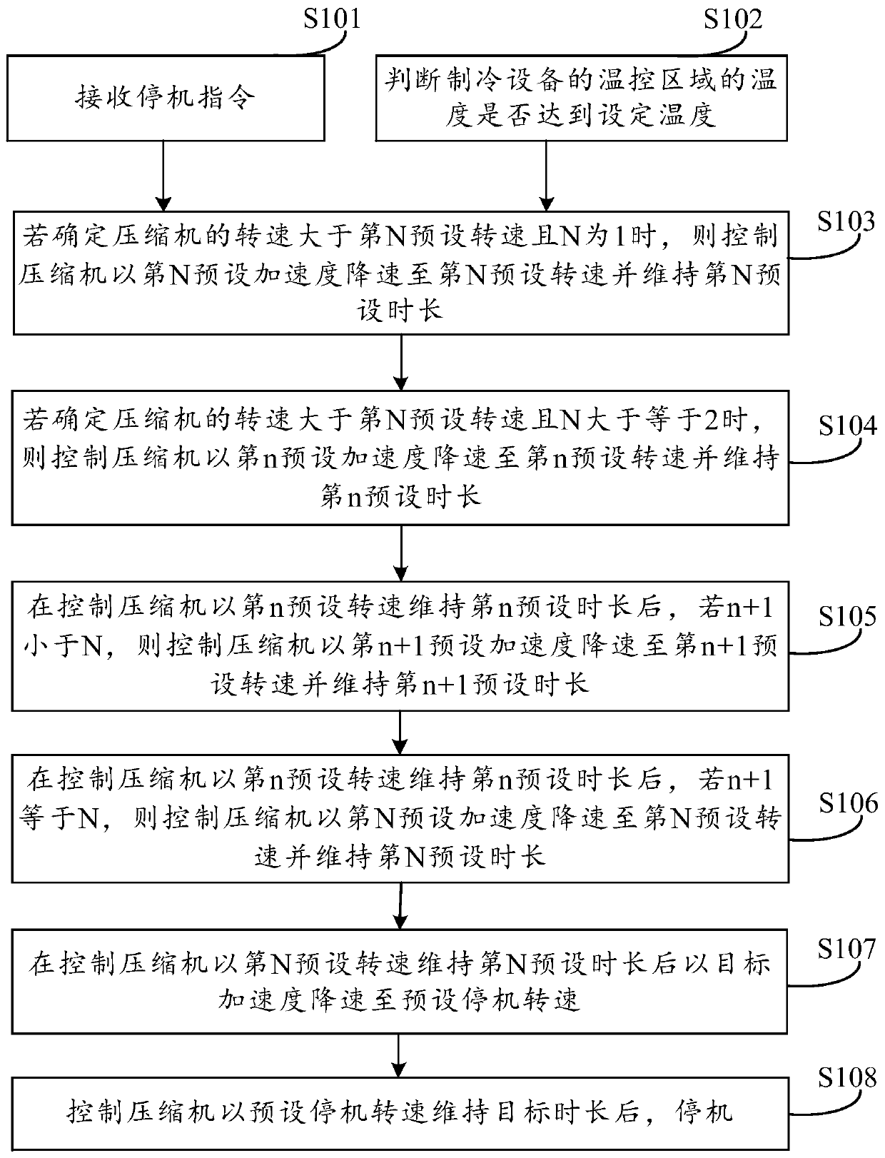 Refrigeration equipment and shutdown control method of compressor of refrigeration equipment