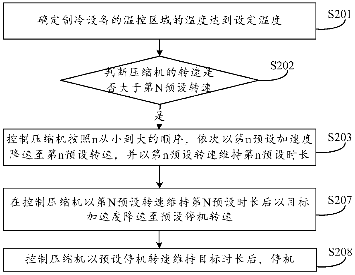 Refrigeration equipment and shutdown control method of compressor of refrigeration equipment