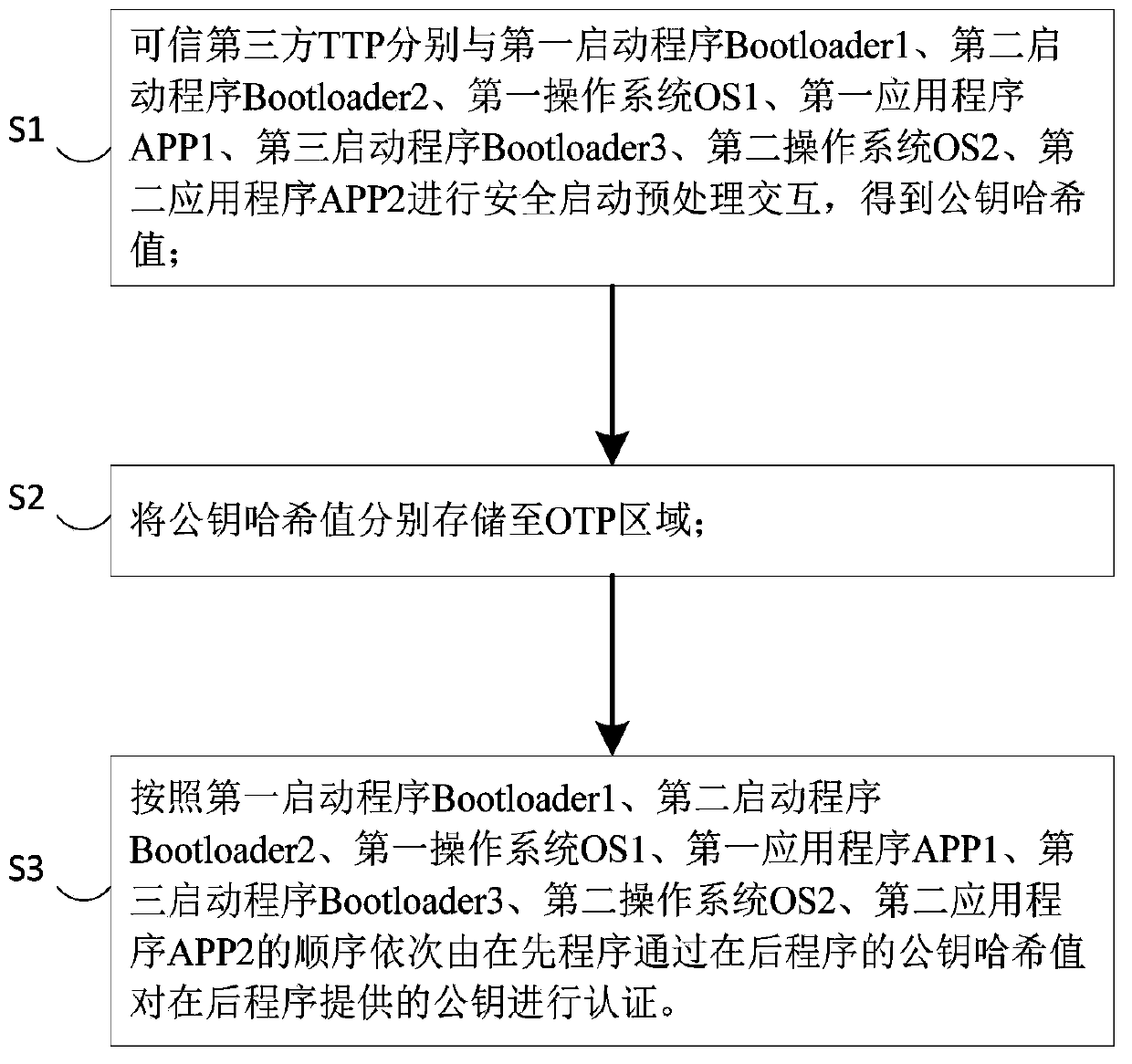 Smart mobile terminal trust chain security transfer method and system based on trustzone