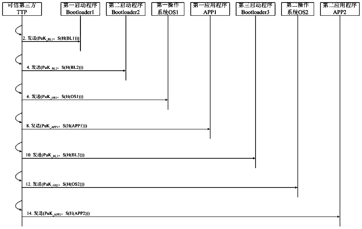 Smart mobile terminal trust chain security transfer method and system based on trustzone