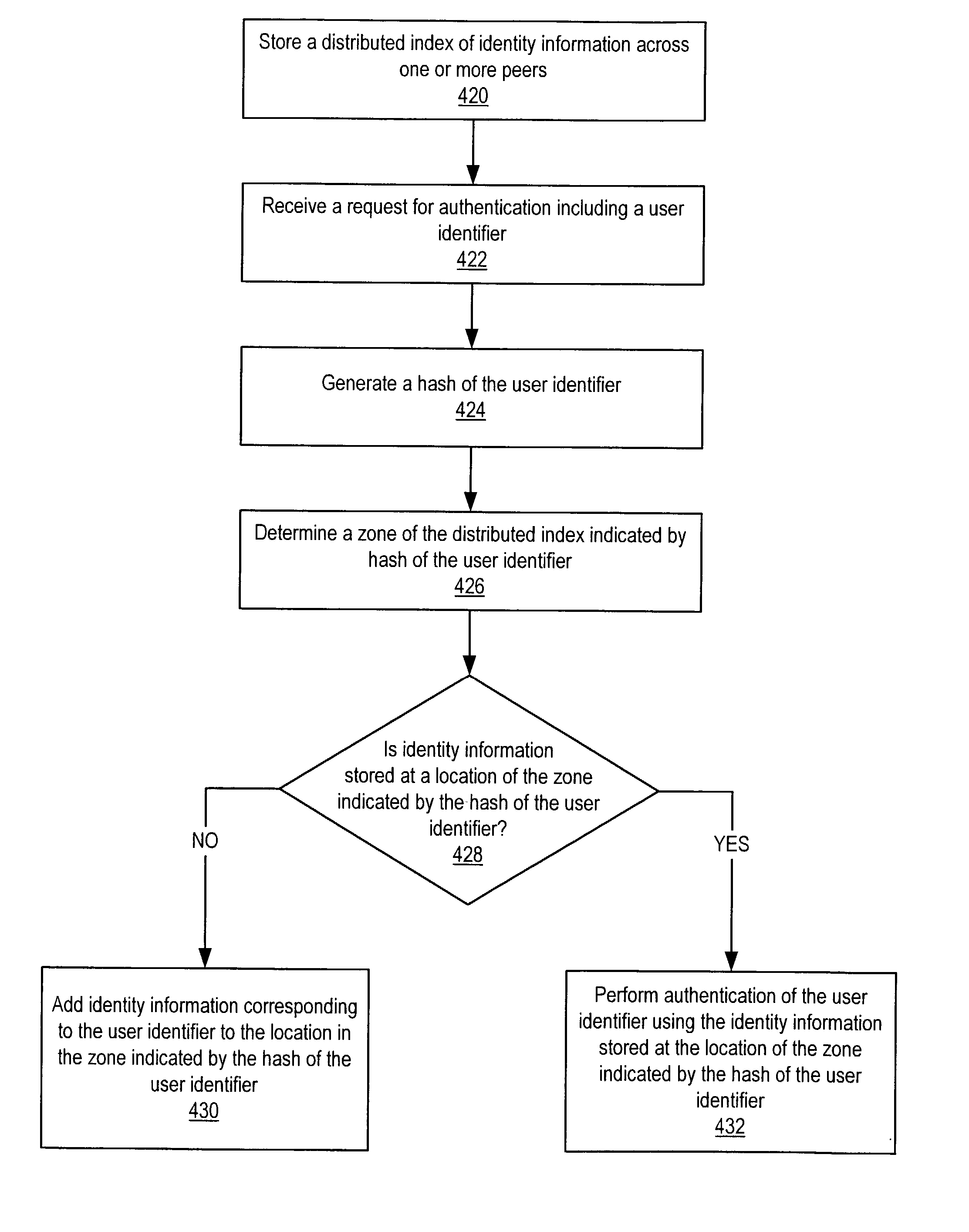 Distributed indexing of identity information in a peer-to-peer network