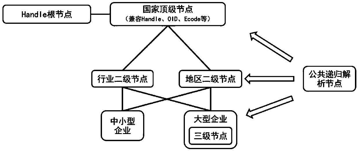 Method for realizing proxy service of industrial Internet identifier analysis system