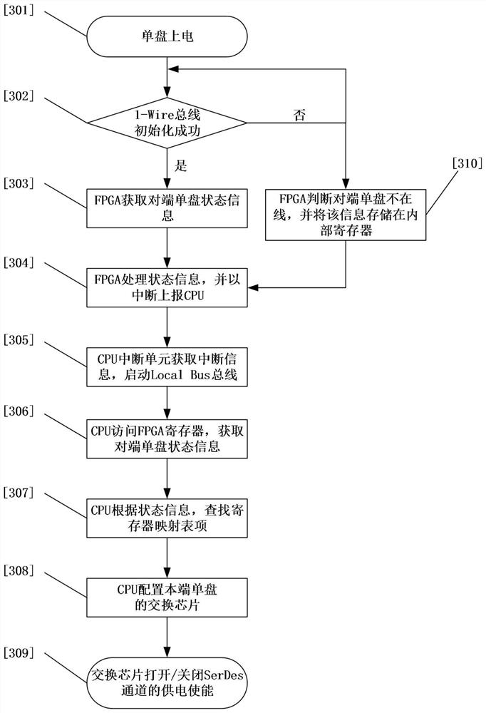 Equipment power consumption dynamic adjustment method and system