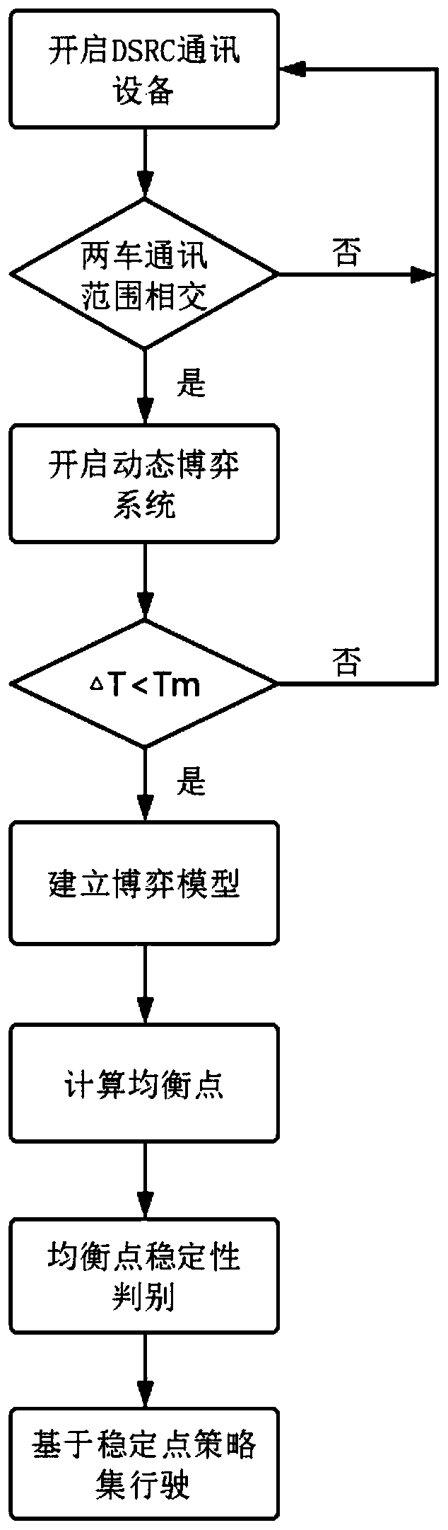 Automatic driving vehicle entrance and exit ramp driving decision-making method based on dynamic game