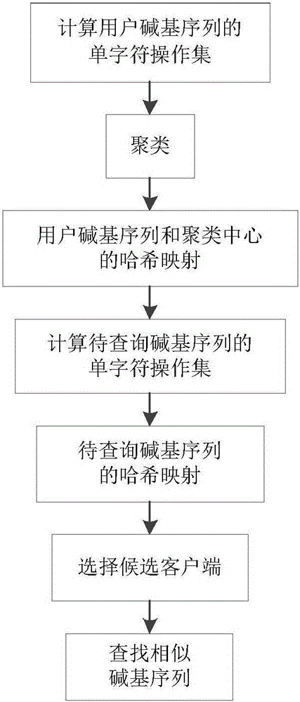 Similar base sequence query method based on editing distance in cloud environment