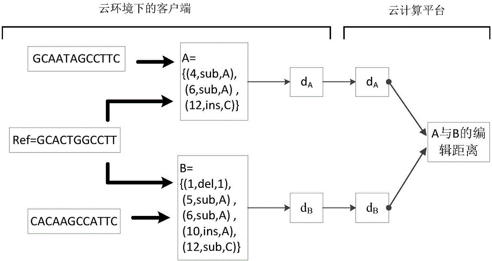 Similar base sequence query method based on editing distance in cloud environment