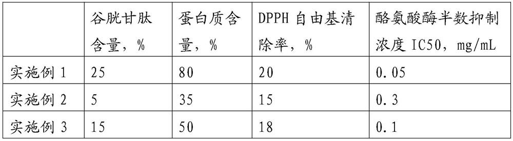 Glutathione-rich yeast extract and preparation method thereof as well as application