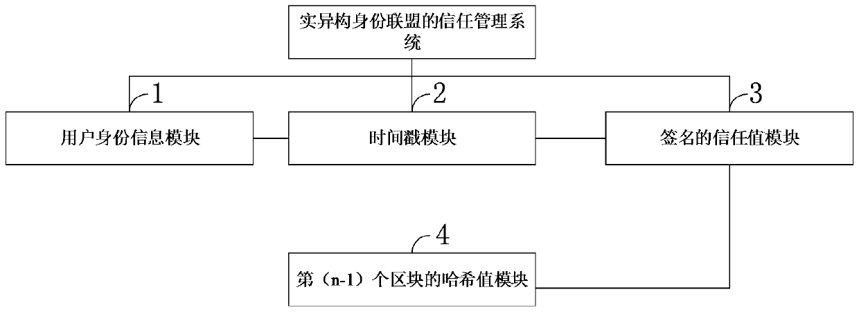 Novel heterogeneous identity alliance user reputation value transmission method based on ring signature technology