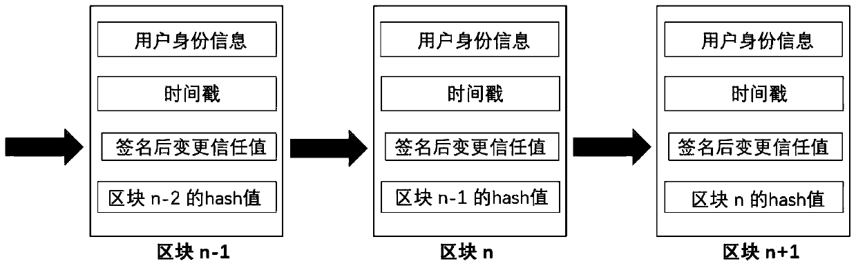 Novel heterogeneous identity alliance user reputation value transmission method based on ring signature technology