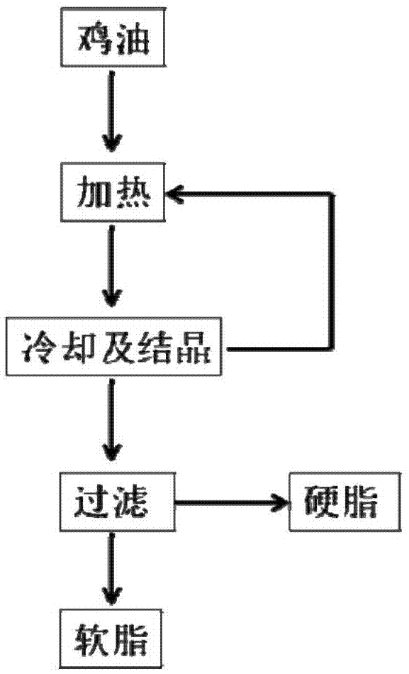 Fat composition for clear-soup chafing dish