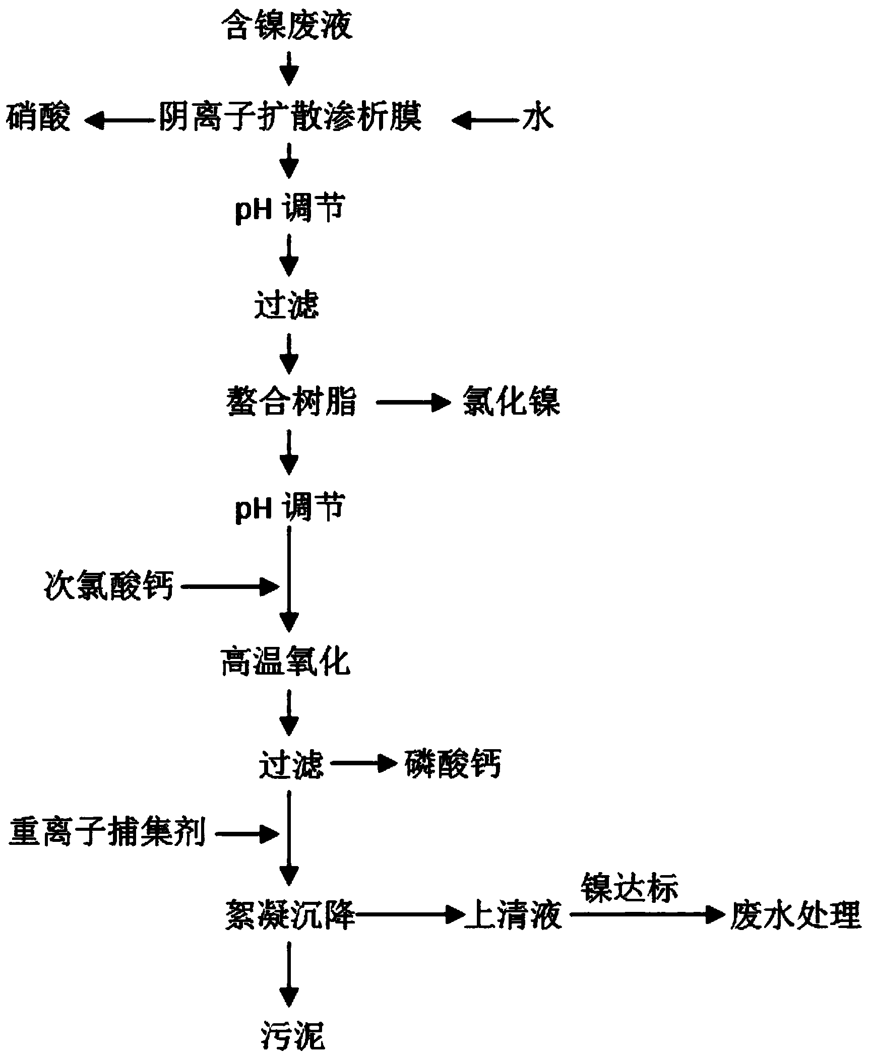 Processing method and corresponding processing system for chemical nickel plating waste liquid containing nitric acids