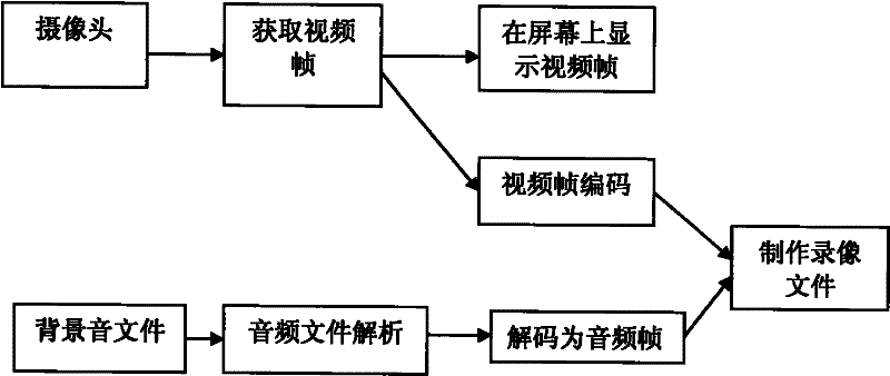 Method and mobile terminal for loading background sounds in video recording process