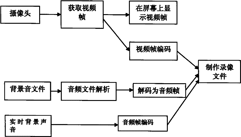 Method and mobile terminal for loading background sounds in video recording process