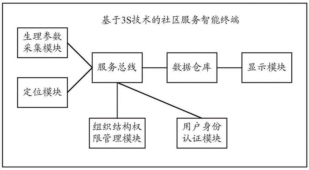 Community Service Intelligent Terminal Based on 3S Technology