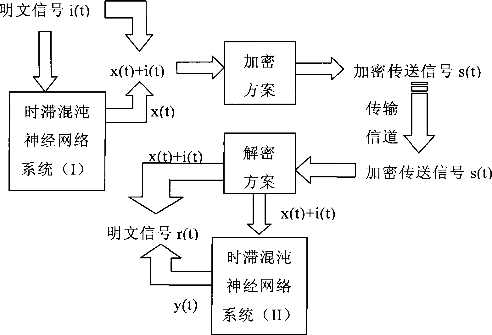 Chaotic neural network encryption communication circuit